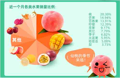 全國鮮果價格暴漲四成，空氣能烘干讓你吃上便宜水果